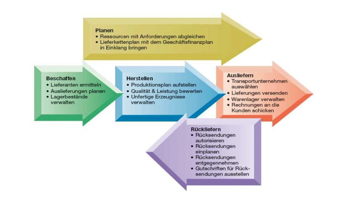 Supply-Chain_Management für den Mittelstand