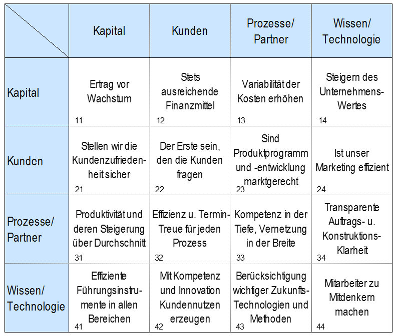 Balanced Scorecard