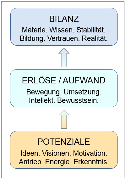 Potenziale-Erlöse/Aufwand-Bilanz