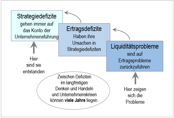 Strategie-Ertrags-Liquiditätsdefizite