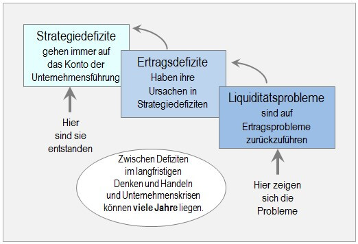 Audeckung eines Liquiditätsengpasses