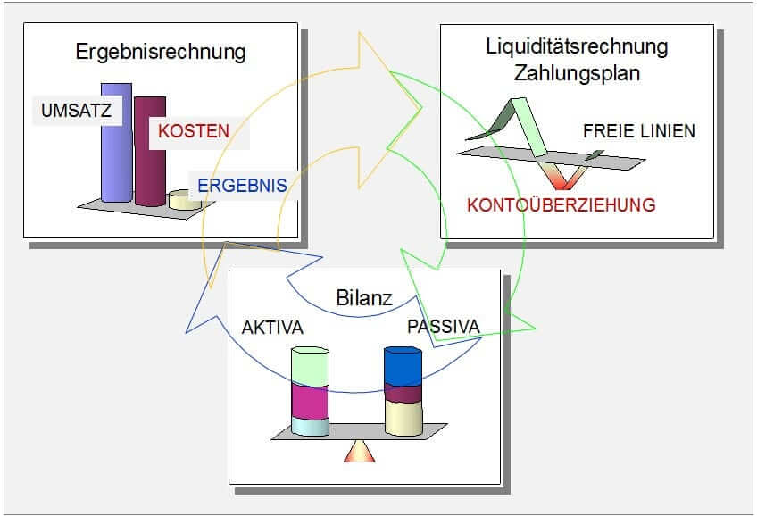 Verknüpfung de Ergebnis-, Liquiditätsrechnung und Bilanz