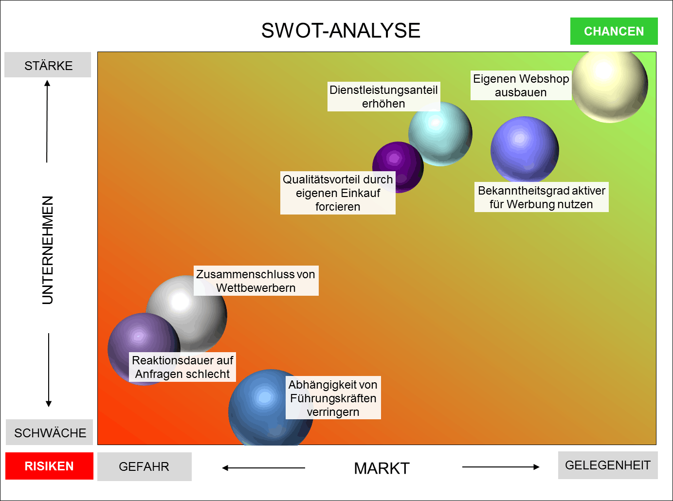 SWOT-ANALYSE