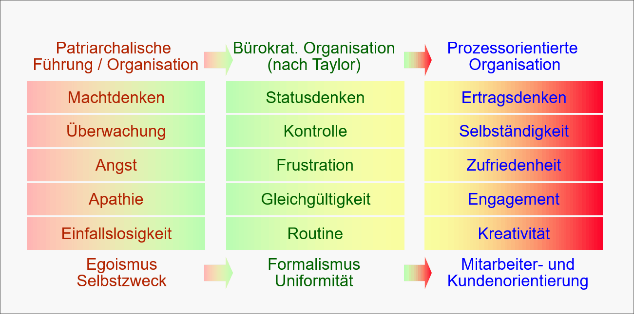 Grafik zur Anpassungsfähigkeit und -geschwindigkeit