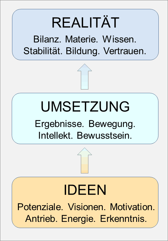 Ideen-Umsetzung-Realität