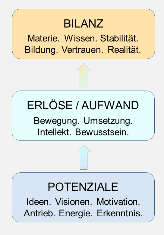 Potenziale-Erlöse/Aufwand-Bilanz