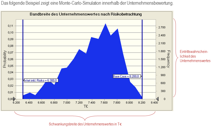 Bandbreite UN-Wert nach Risikobetrachtung Monte Carlo