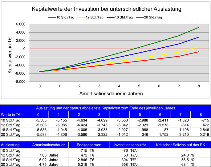 Investitionsrechnung