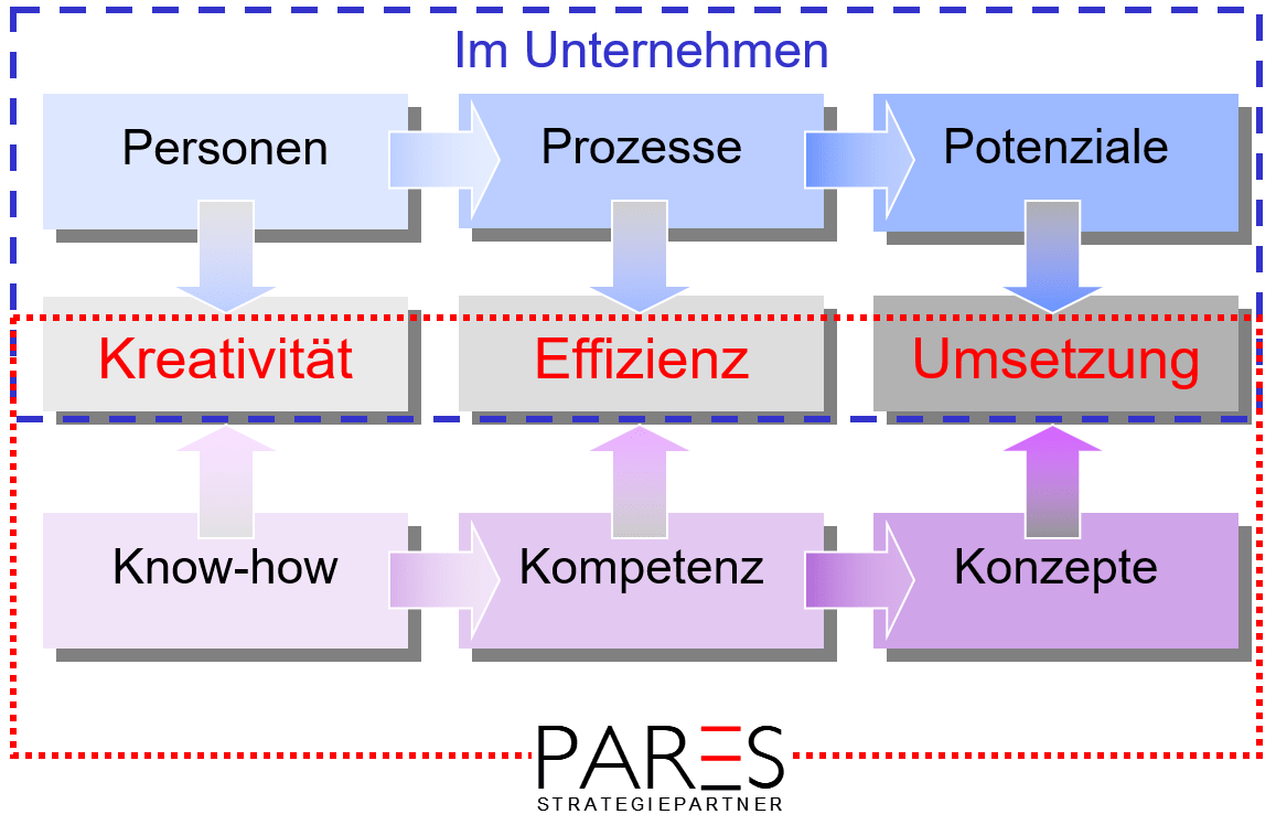 Beratungsstrategie