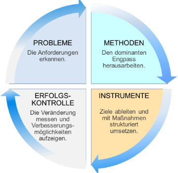 Probleme-Methoden-Instrumente-Erfolgskontrolle