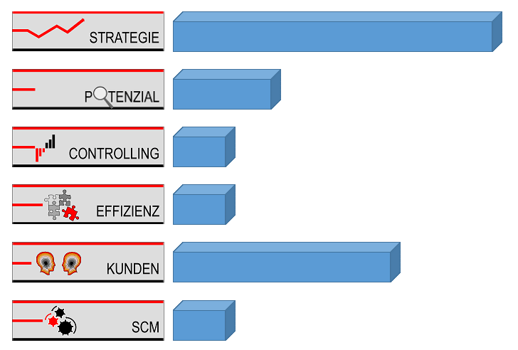 Unternehmensberatung Strategie im Mittelstand