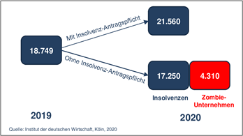 Insolvenz-Antragspflicht